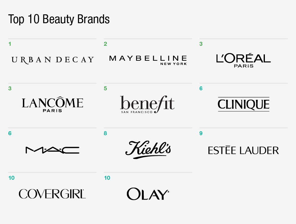 十大美容品牌的电商排名